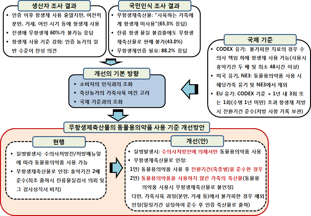 무항생제축산물 인증 개선(안)