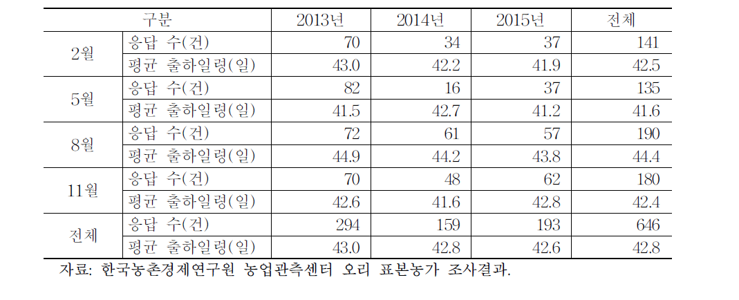 오리 사육농가의 오리 출하일령