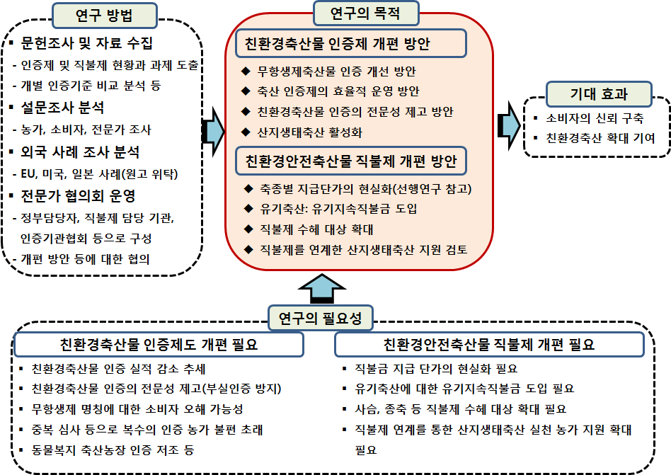 연구의 흐름도