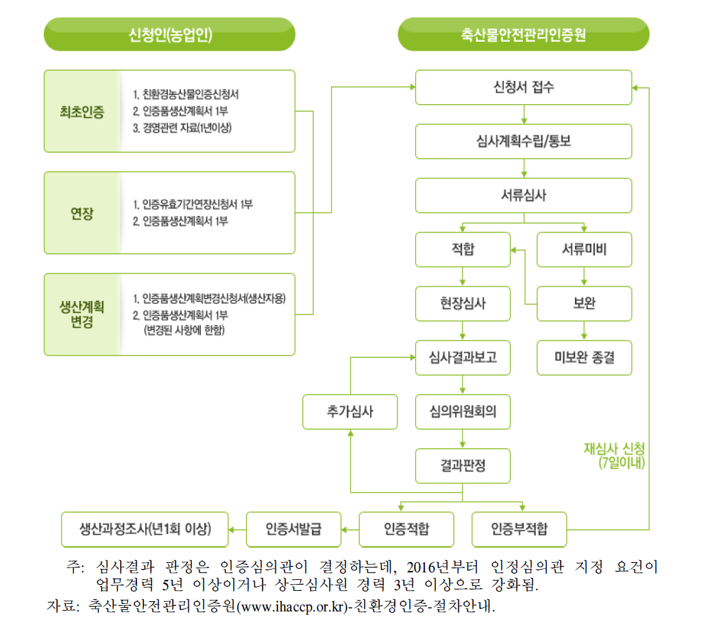 축산물안전관리인증원의 친환경축산물 인증 절차