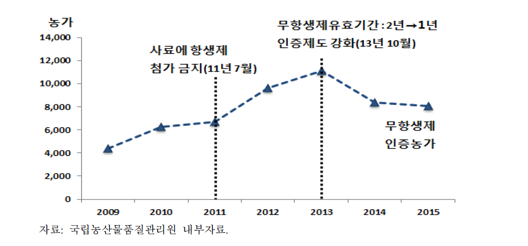 무항생제축산물 인증 농가 수 변화