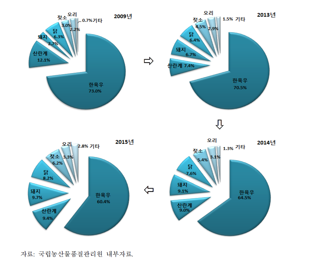 축산물 종류별 인증 농가 비중 변화