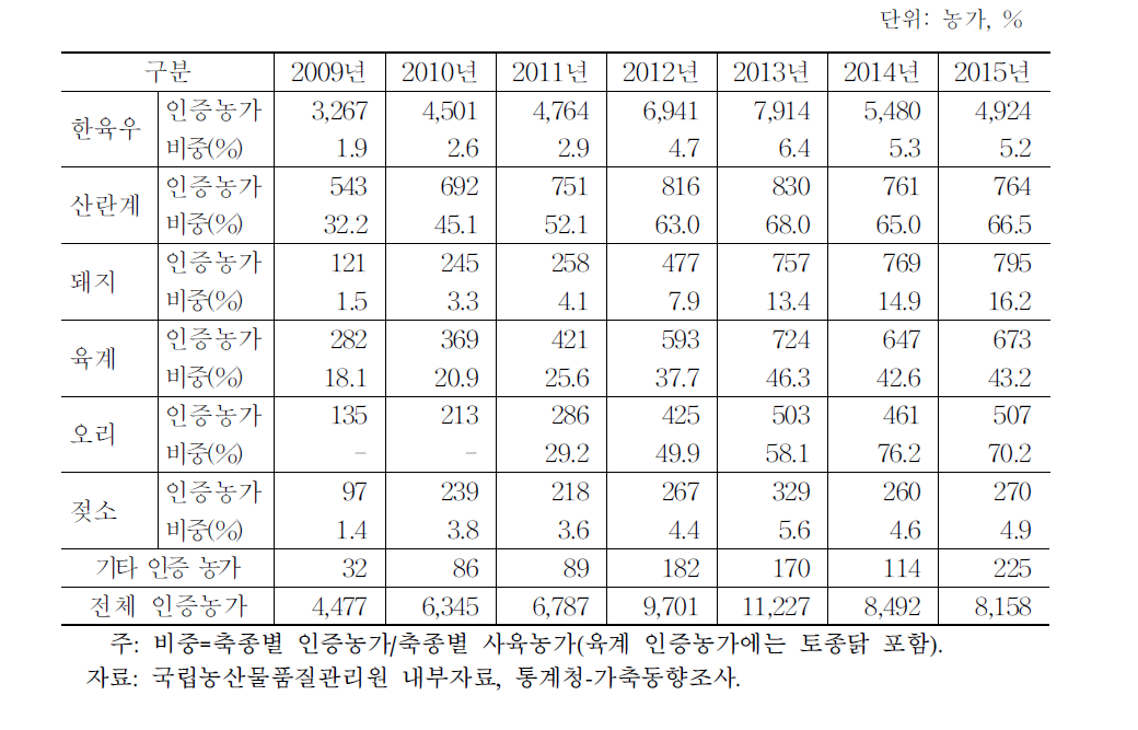 전체 사육농가에서 친환경축산물 인증 농가 비중