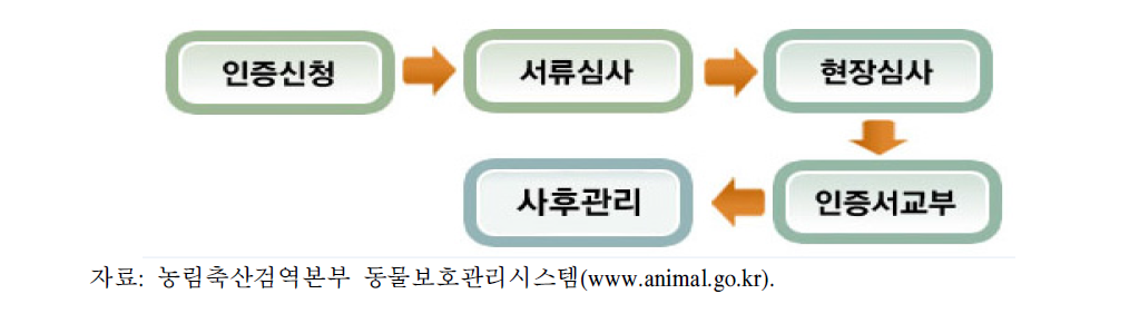 동물복지 축산농장 인증 절차