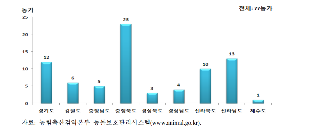 지역별 동물복지 인증 현황(2015년 기준)