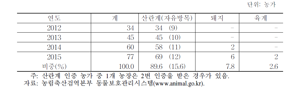 동물복지 축산농장 인증 누계 현황