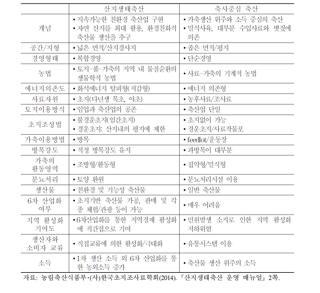 산지생태축산과 일반 관행축산의 비교