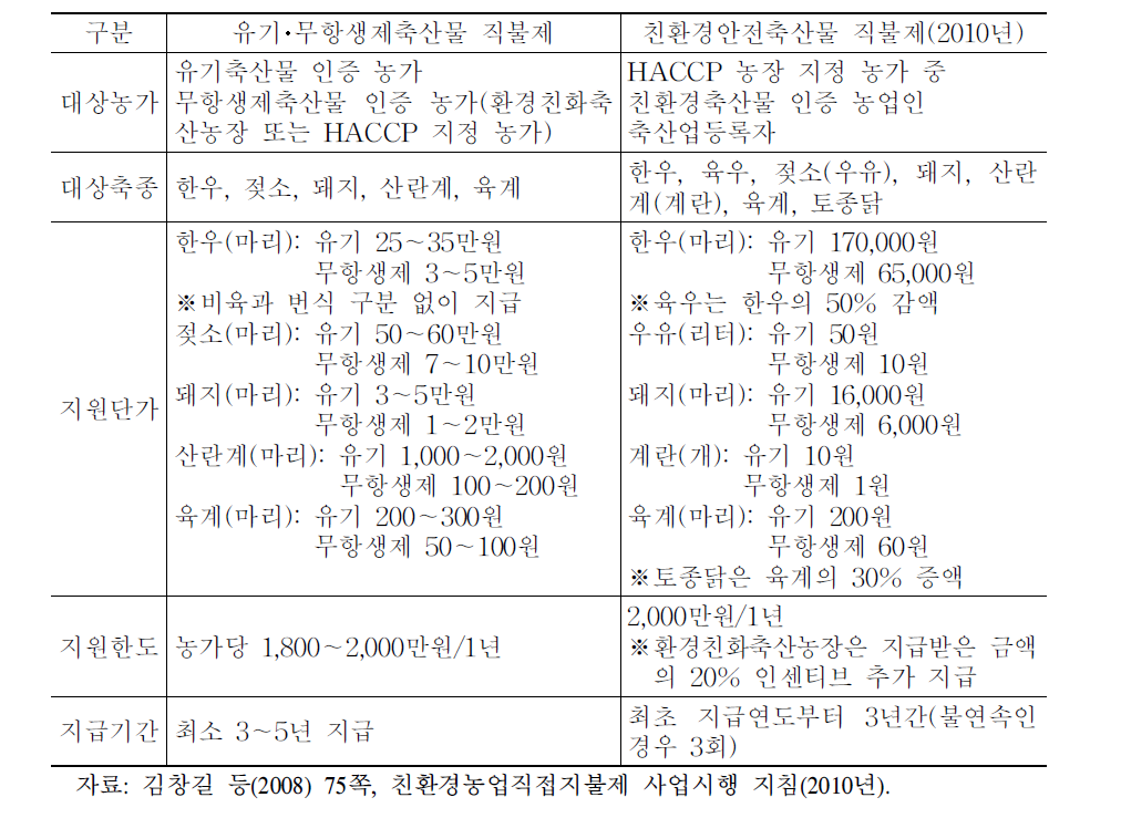 유기･무항생제축산물 직불제와 친환경안전축산물 직불제 비교