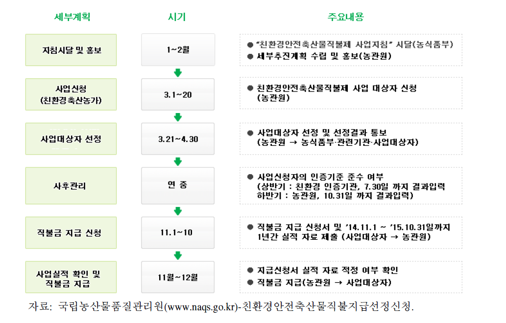 친환경안전축산물 직불제 사업 추진 체계