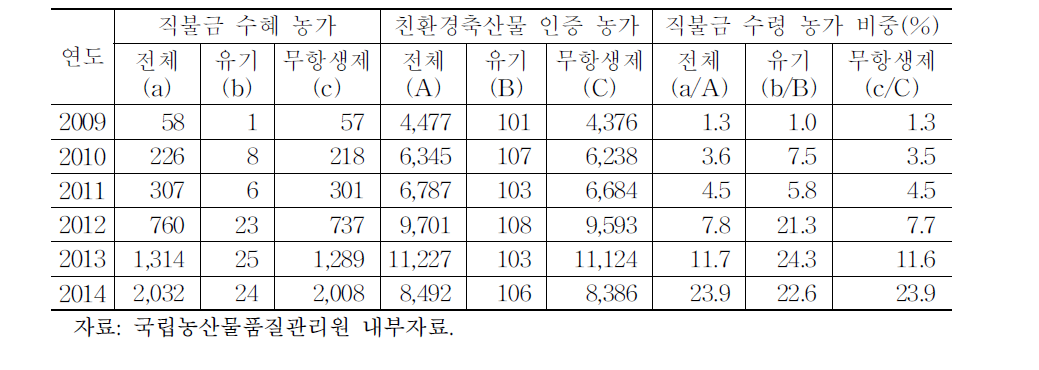 친환경축산물 인증 농가 대비 직불금 수령 농가 비중