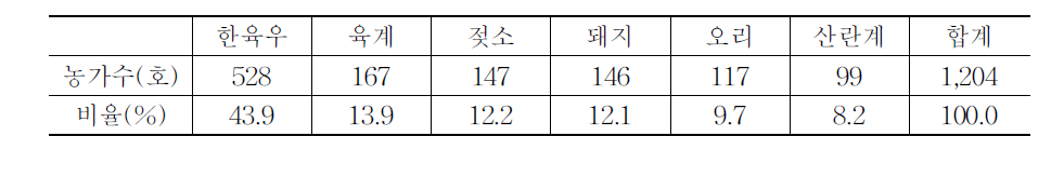 축종별 응답 현황