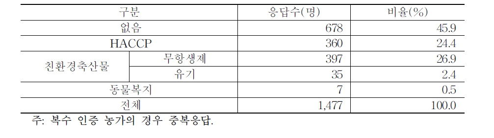 표본농가의 축산 인증 현황