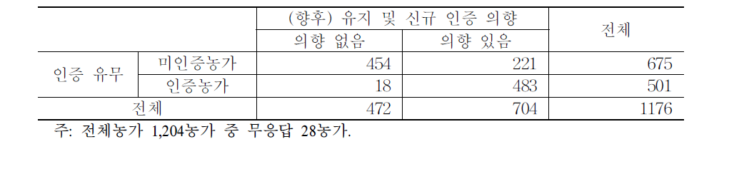 인증 유무별 인증 유지 및 신규 인증 의향