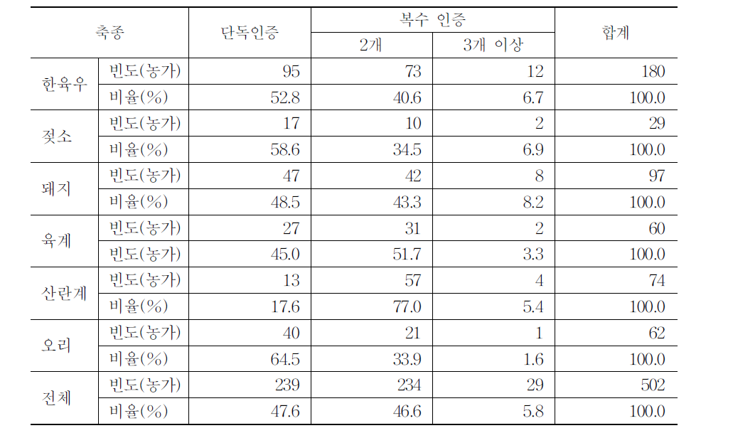 축종별 중복 인증 현황