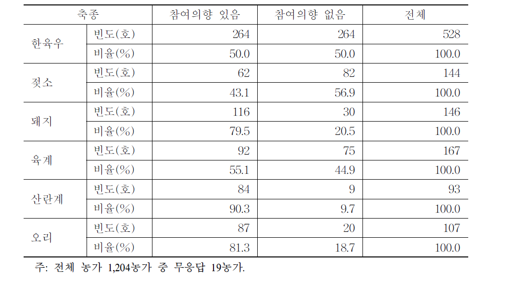 축종별 인증 참여 의향