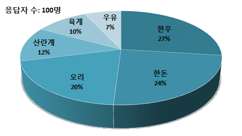 축종별 응답 비율