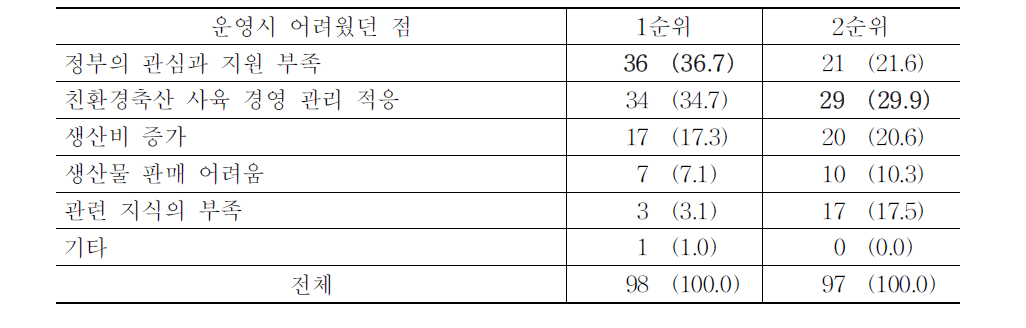 친환경축산물 인증 후 운영시 어려웠던 점