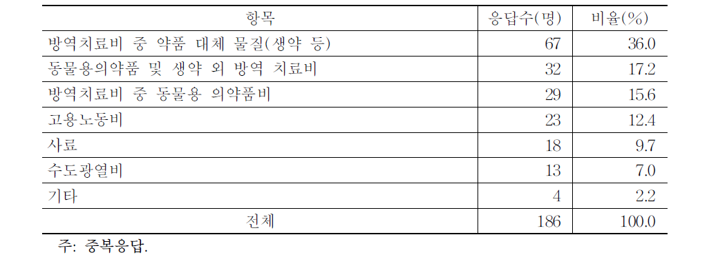 친환경축산물 인증 후 증가한 비목