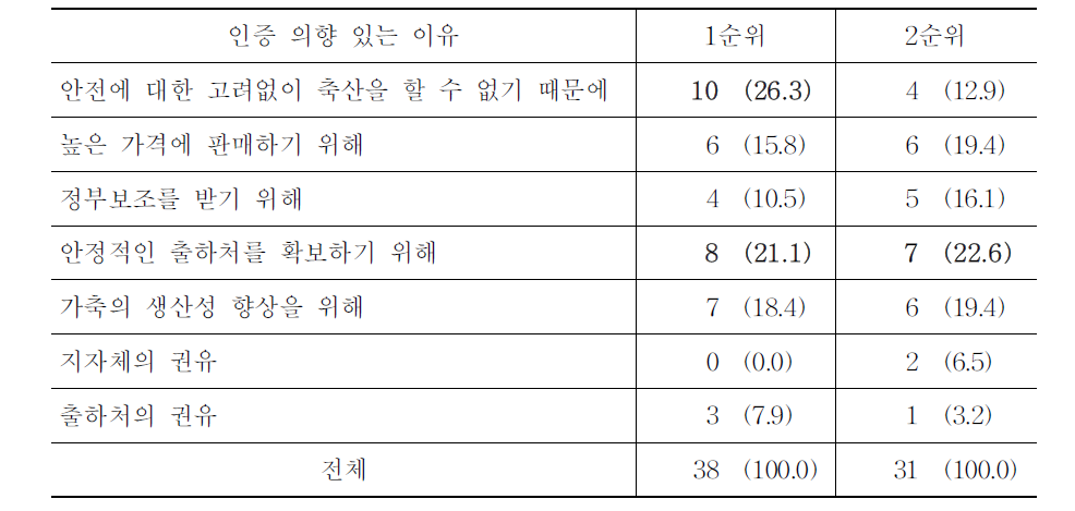 동물복지 축산농장 인증을 받으려는 이유