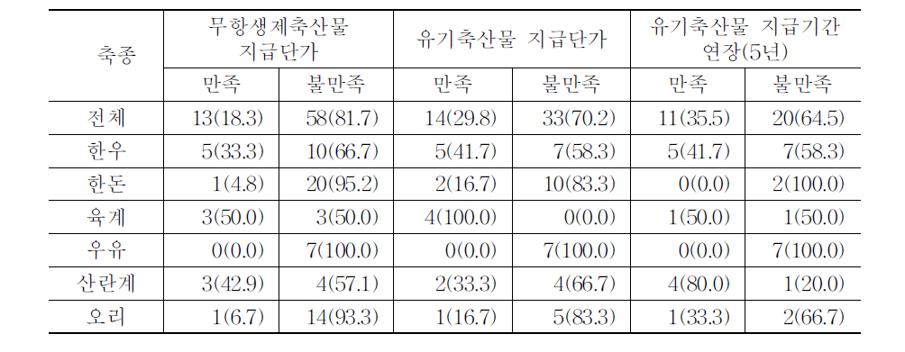 친환경축산물 직불금 단가 및 지급기간 연장 관련 만족 여부