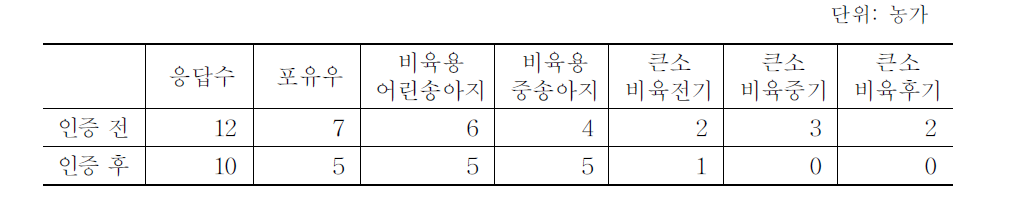 사육기간별 항생제 사용 비중(한우)