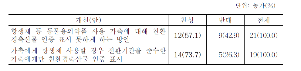 무항생제축산물 인증 개선에 대한 의견(한우)