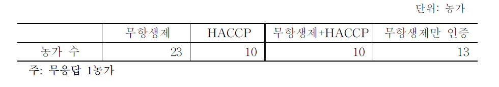 한돈 표본농가 인증 현황