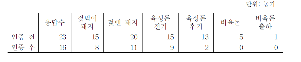 사육기간별 항생제 사용 비중(한돈)