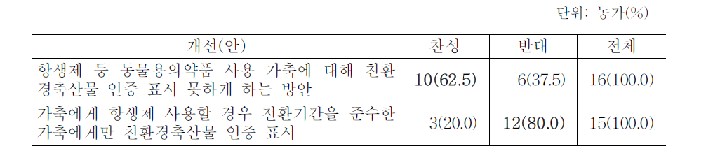 무항생제축산물 인증 개선에 대한 의견(한돈)