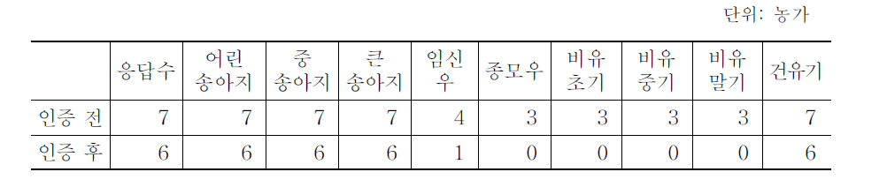 사육기간별 항생제 사용 비중(우유)