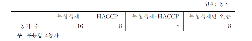 오리 표본농가 인증 현황