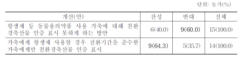 무항생제축산물 인증 개선에 대한 의견(오리)