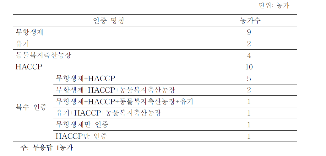 산란계 표본농가 인증 현황