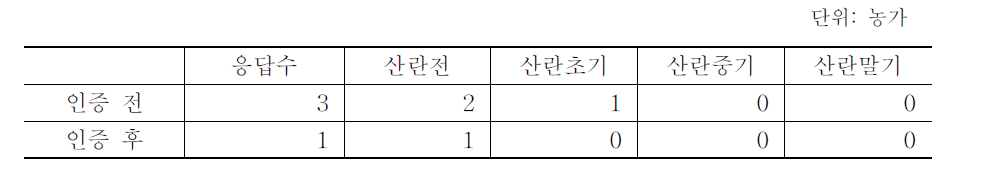 사육기간별 항생제 사용 비중(산란계)