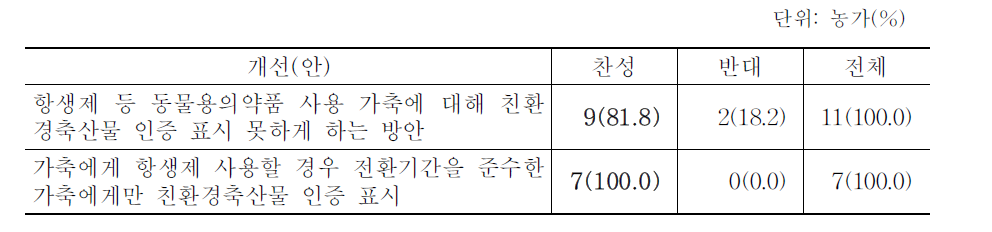 무항생제축산물 인증 개선에 대한 의견(산란계)