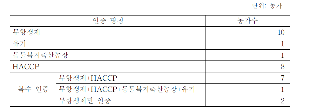 육계 표본농가 인증 현황