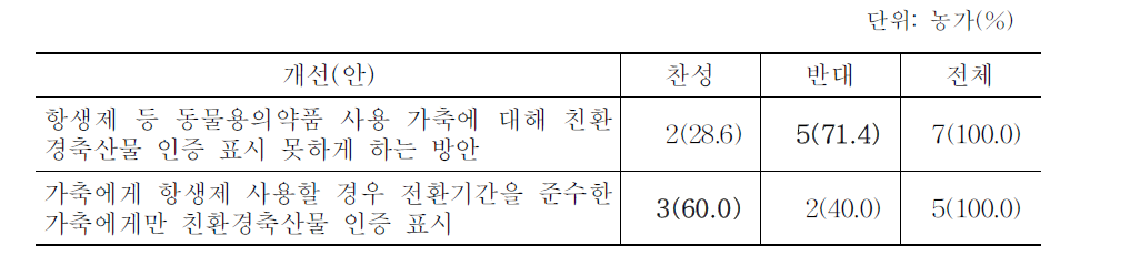 무항생제축산물 인증 개선에 대한 의견(육계)