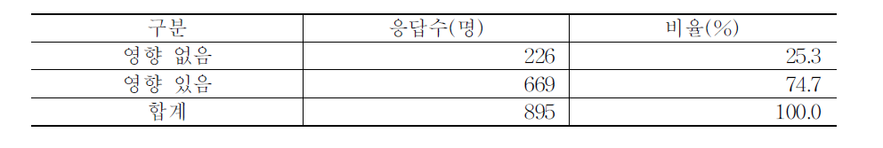 인증표시가 축산물 구매에 미치는 영향