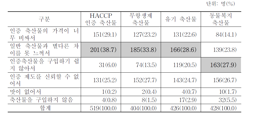 인증 축산물 구매 경험 및 구매의사 없는 이유