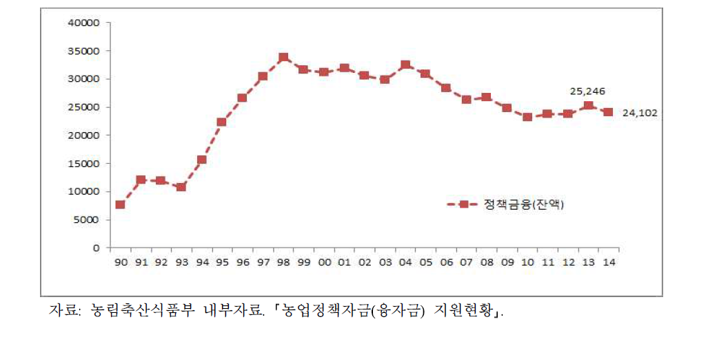 농업정책금융 지원규모 추이