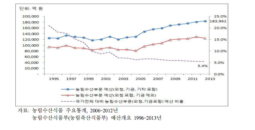 연도별 농림수산부문 예산과 국가 예산 대비 비율