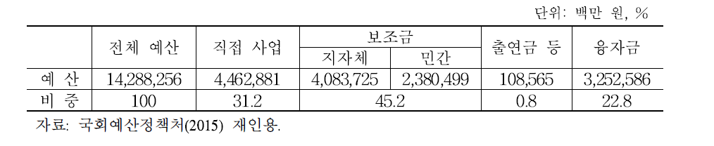 농식품부 소관 2016년 예산안 내역