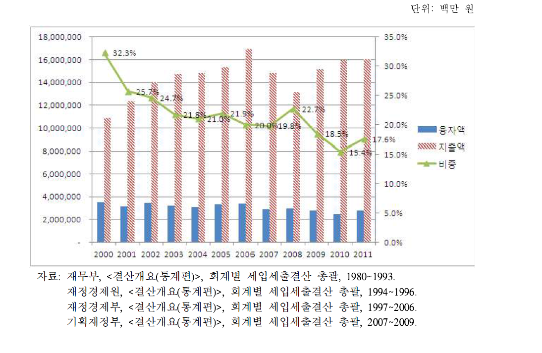 농림수산식품 분야 융자액 비중 추이