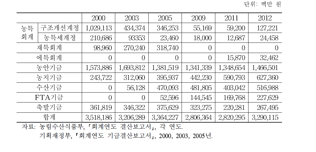 농림수산식품 분야 재원별 융자 현황