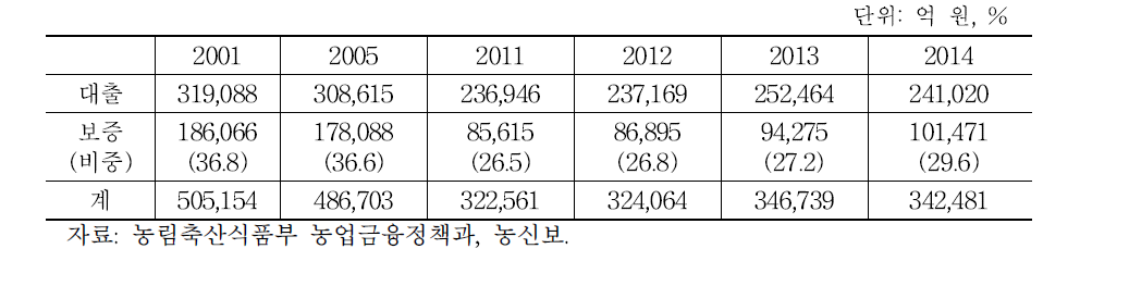 농업정책금융 규모 추이