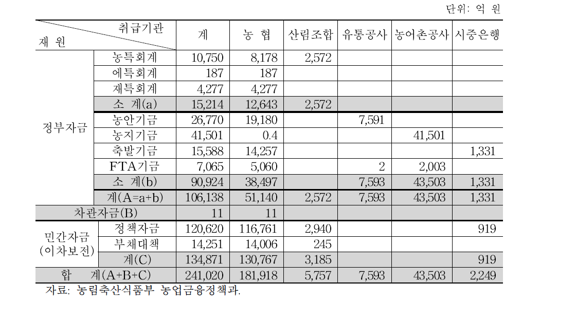 농업정책자금 지원규모(’14년말 대출잔액 기준)