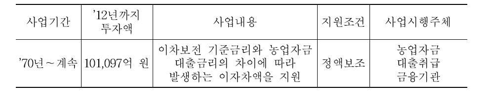 이차보전 사업내용