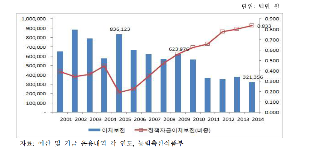 농업부문 이차보전사업 추이