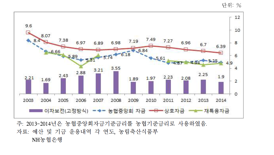 농업부문 이차보전사업 기준금리