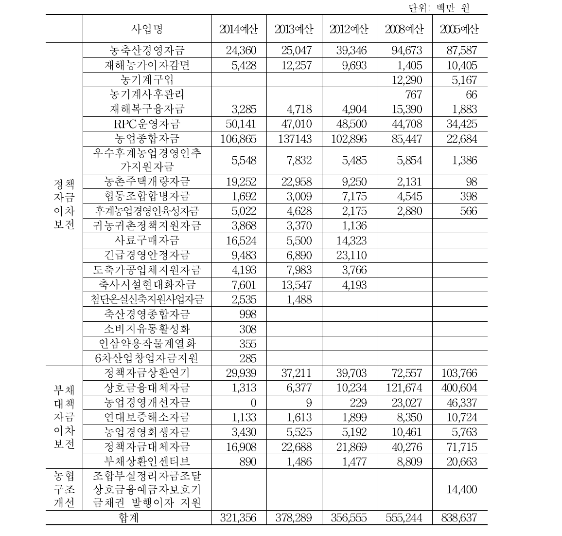 농업부문 이차보전 사업내역 및 예산추이